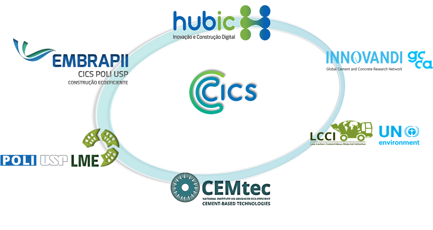 Ecossistema CICS USP
